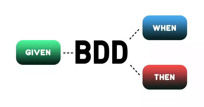 What is Behavior-Driven Development (BDD)