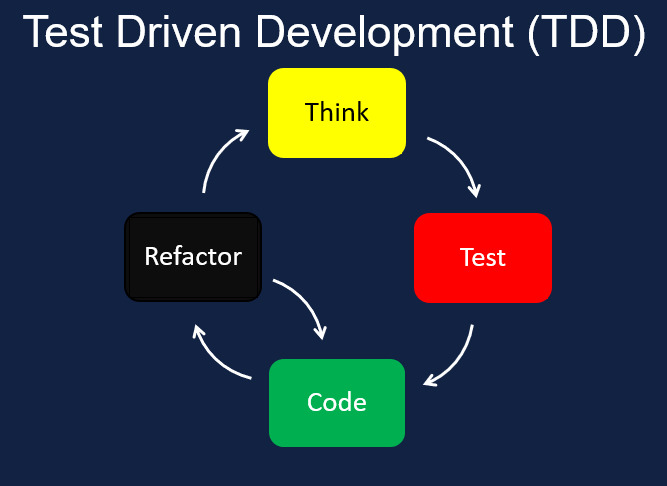 Test-Driven Development Benefits: