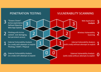 Vulnerability Assessment vs. Penetration Testing