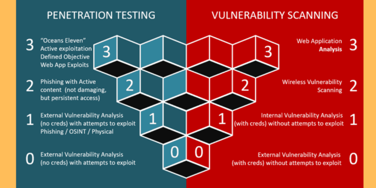 Vulnerability Assessment vs. Penetration Testing